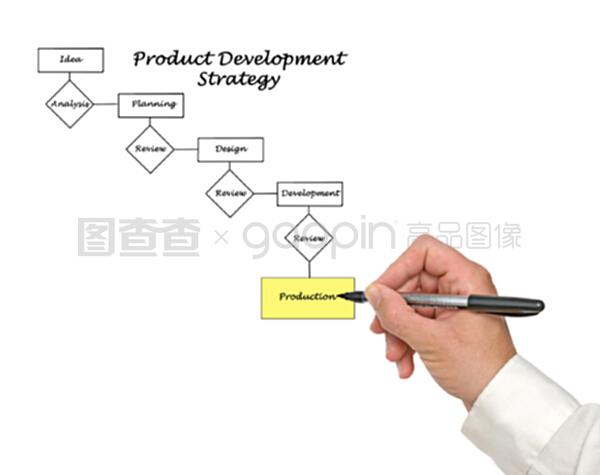 产品开发中的技术开发过程